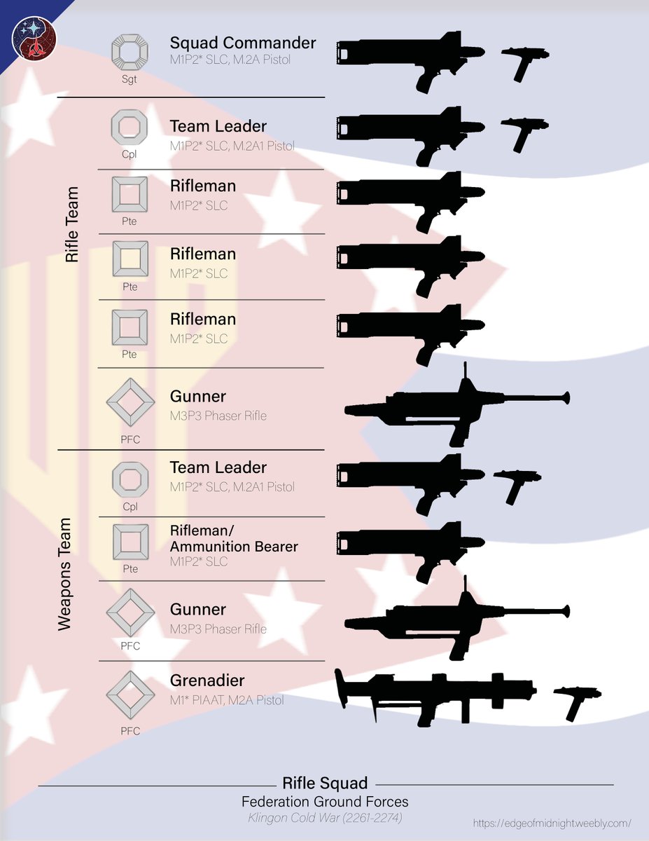 EoMProject's tweet image. Federation Infantry Squad, 2261-2274.

While the Starfleet Marines and Shipboard Security retained the Phaser Rifle as the main weapon, the FGF's shift to the M1P2 SLC (Self-Loading Carbine) represented a choice for accurate, rapid-fire over raw firepower or wide-beam settings.