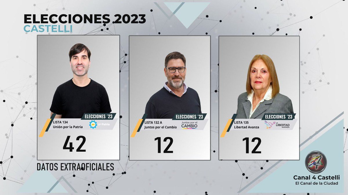 #EleccionesCastelli23

RESULTADOS CON DOS MESAS ESCRUTADAS