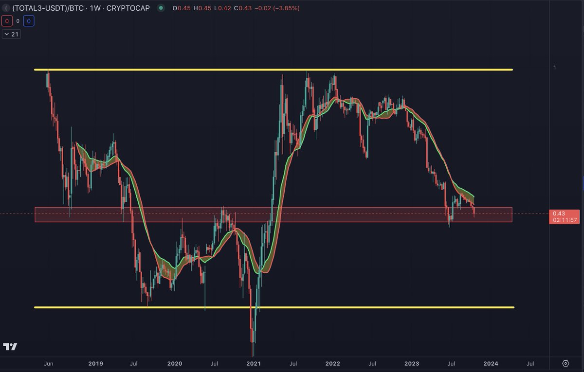 TOTAL3 - #USDT) / #BTC This shows altcoin marketcap compared to BTC  marketcap (approximation). 8 of the last 9 weeks, ALT/BTC pairs have bled.  This is not what alt season looks like.