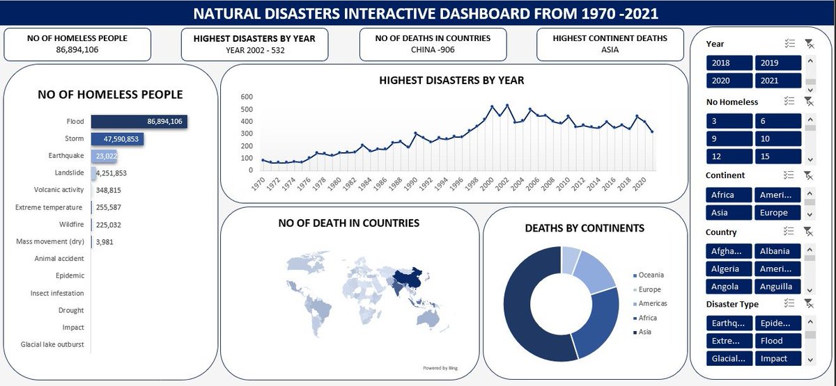 I am excited to share my second DASHBOARD created in Microsoft Excel
<a href="/msexcel/">Microsoft Excel</a>
as a Data Analyst
<a href="/VephlaUni/">Vephla University</a>

I worked on the type of natural disaster data, after collecting the data from
<a href="/kaggle/">Kaggle</a>
I cleaned the data, sorted it, and analyzed the data.
<a href="/DevTobs/">Dev.tobs || MDsc. EMCDs.</a>

#Data #DataAnalytics