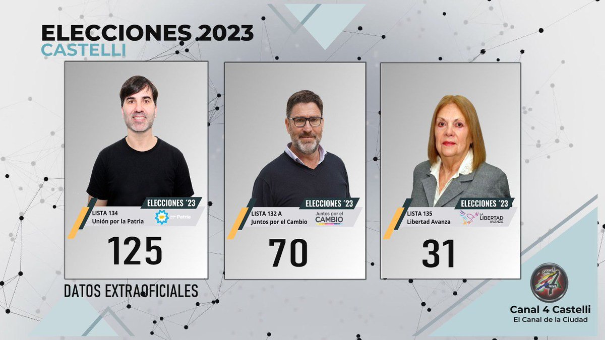 #EleccionesCastelli23

RESULTADOS CON TRES MESAS ESCRUTADAS