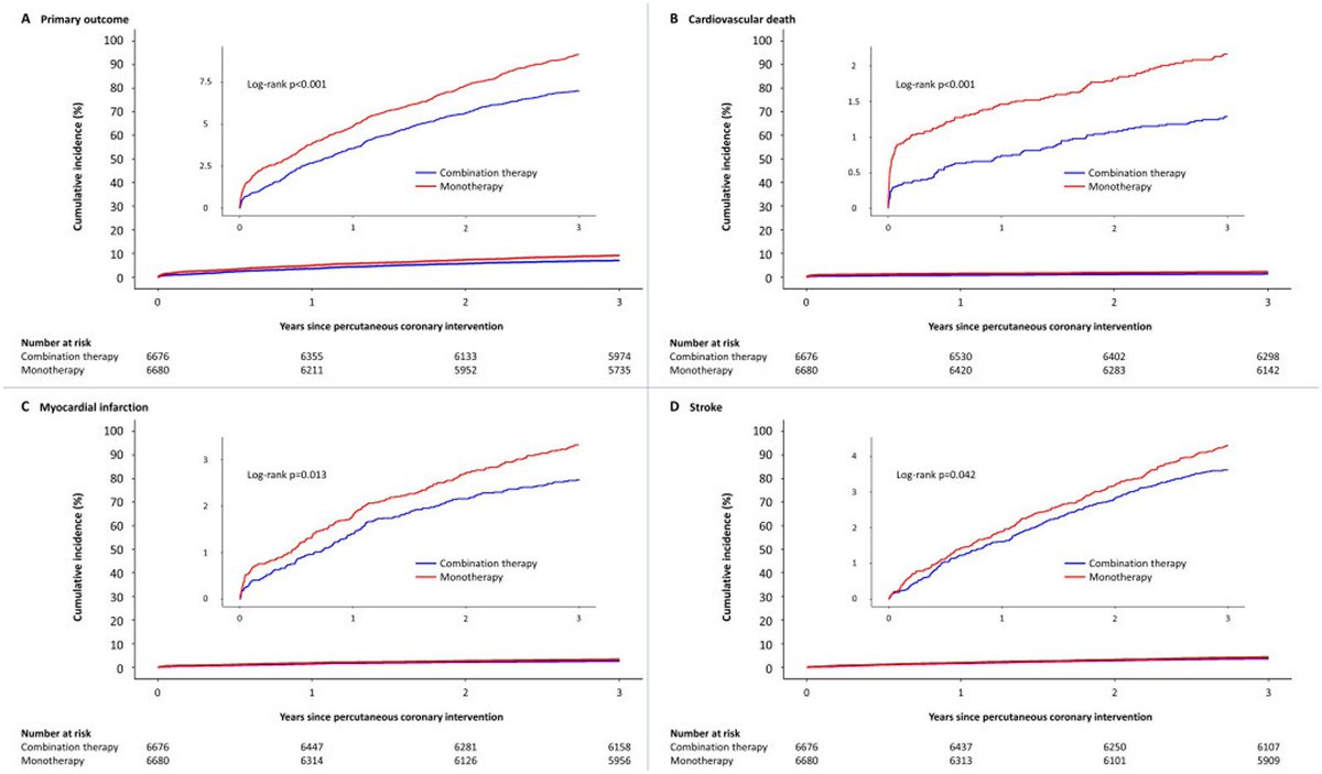 #TCT2023 Statin and Ezetimibe Combination Therapy Versus Statin Monothery post #pcılt sciencedirect.com/science/articl… @CRT_meeting @news_hart @Shoaib9702 @jedicath @Mustafa_Medical @Almanfi_Cardio @KimAtianzar @BakhshiHooman @ABeneduceMD @nyalborgesmd @aayshacader @NishithChandra