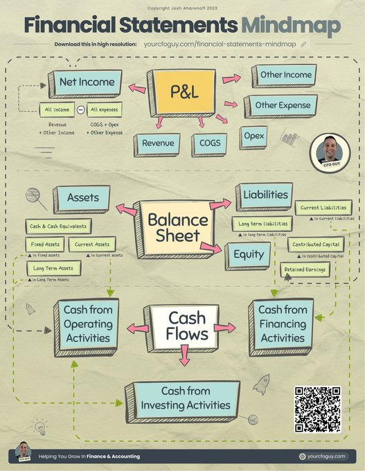 YourCFOGuy's tweet image. How the Financial Statements are connected
This Mindmap will give you everything you need to grasp the connectedness of the Financial Statements...
and that should come in handy...
as the Financial Statements are a popular topic in Finance & Accounting.
In fact...almost…