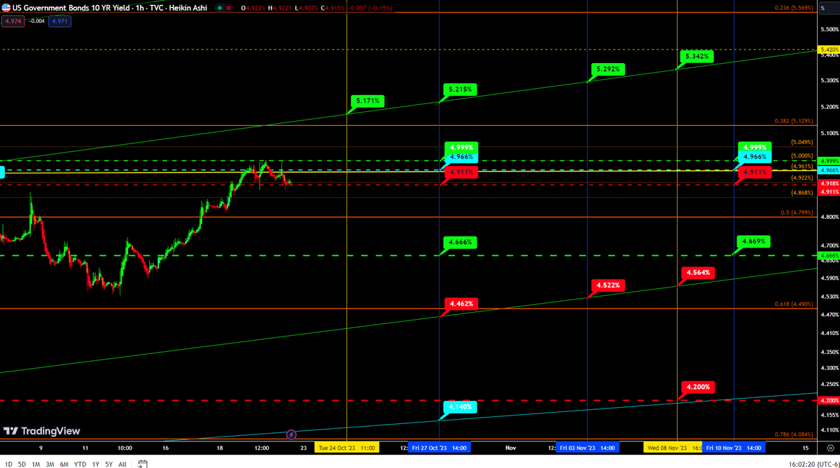 boogie_butts's tweet photo. @REALCULTNEWS 
$US10Y
$10Y!
10y looks to be topping on Daily, Weekly indicators. Looks like a retest up to histogram on small Time  frames before dropping.
Could be Playing out pattern used on very small times frames by chart set up, &amp; how TLT/TMF are acting on same setup.
#Cult https://t.co/cEfvjhWQ2A