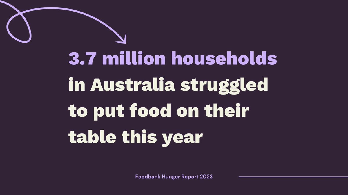 FoodbankAus's tweet photo. Foodbank Hunger Report 2023 shows a staggering 3.7 million households went hungry this year - more than all homes in Sydney and Melbourne combined. It's a heartbreaking reality for far too many. Learn more on our website. #EndHunger #FoodInsecurity #FoodRelief #HungerReport https://t.co/k8uaqRM4i7