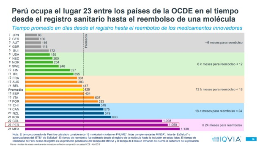 MZunigaP's tweet photo. ¿Quién no tiene algún pariente o conocido con alguna enfermedad grave? ¿Por qué en el Perú los pacientes deben resignarse a ser tratados con medicamentos mucho más atrasados? ¿Alguna reforma legal podría ayudar a cambiar eso? https://t.co/AkFlXSXpDL