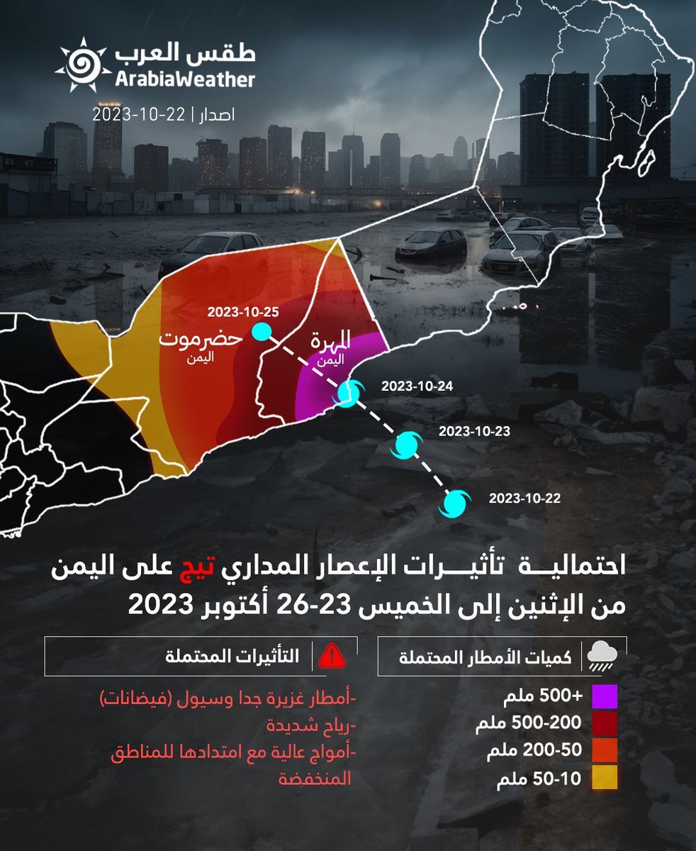 المسار الحالي لـ #اعصار_تيج من #سقطرى إلى المهرة ثم لحضرموت، مع وصول تأثيراته إلى سلطنة #عُمان.

تحذير شديد اللهجة لسكان السواحل والمنخفضات، خصوصاً بعد وصول سرعة رياح الإعصار إلى 125 "الدرجة الرابعة".

.

#اليمن #المهره #حضرموت #صلاله #بحر_العرب #عدن #صنعاء #مسقط #TejCyclone