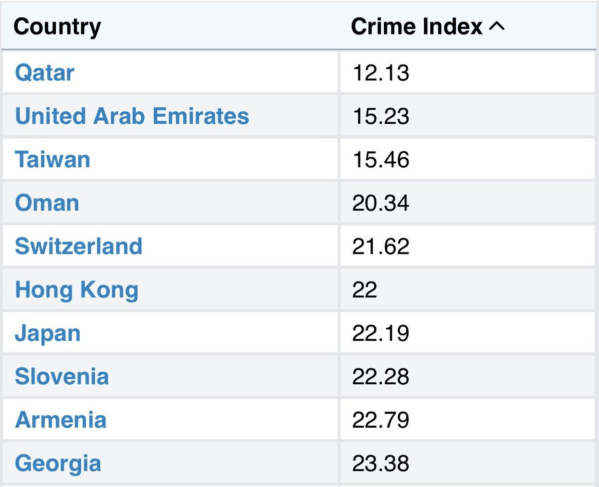According to the World Population Review, #Armenia🇦🇲 ranked 9th in the world and 1st in the region among countries with the lowest crime rate.