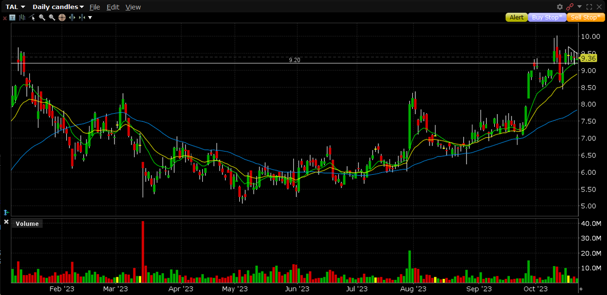 apetro's tweet photo. Number of interesting setups for Monday $TAL $UEC $LFMD $GPCR Not going to lie feeling a bit anxious in this market Thinking very conservatively https://t.co/WRdQEkxDfe