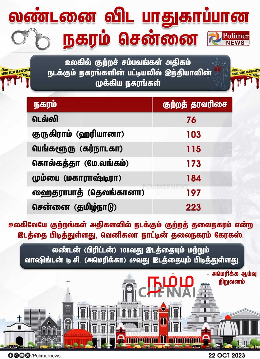 Vickys_X's tweet photo. @WeDravidians "safest city among the big cities" https://t.co/vgNeDbeKAH