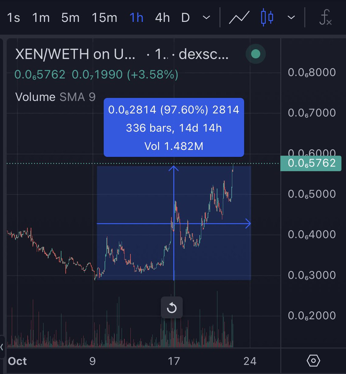 mrJackLevin's tweet photo. Pumptober #Xen - long term minters are unlocking their XEN and staking (short term minters have been washed out) https://t.co/Nh8u63ZjjG