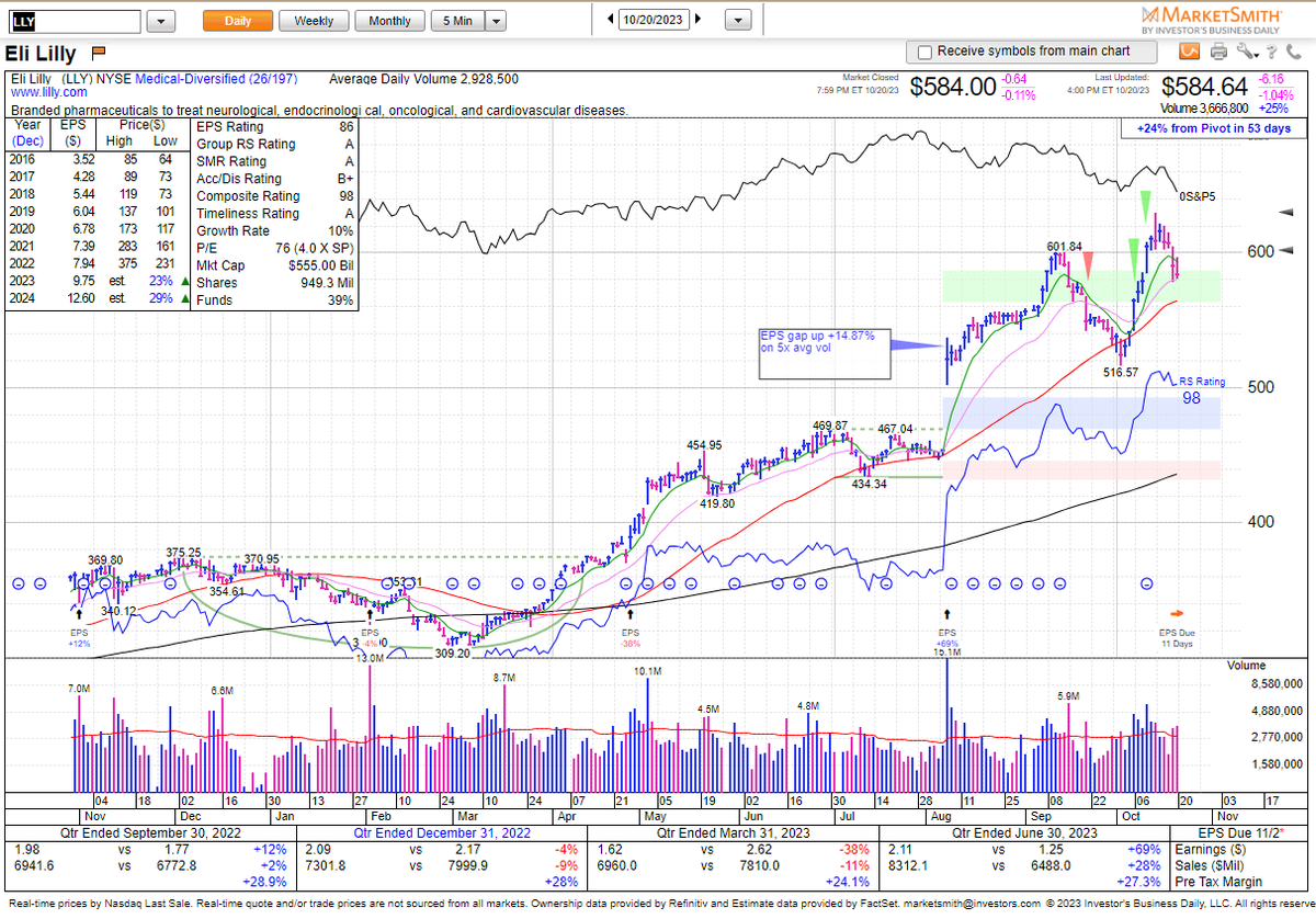 $LLY pulled back to test the 21-day EMA after failing to hold above the 601.84 pivot of a short 4-week consolidation and the 600 level.   EPS on 11/2, BMO.