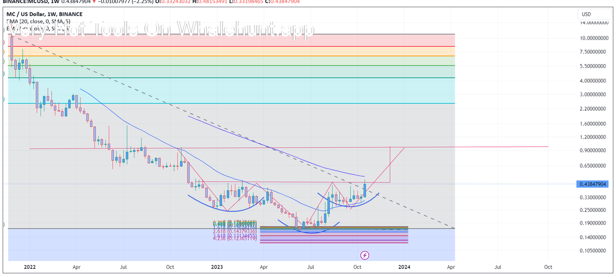 AndrewGriUK's tweet photo. #MC Like we see at the chart, if price break 0,45 usd, price will touch 1 usd (at least).
As we wrote, it means that head and shoulder inverse was created.
For now, pattern is creating but we need price above 0,45 usd.
#MCUSD https://t.co/svTPKog2Kb