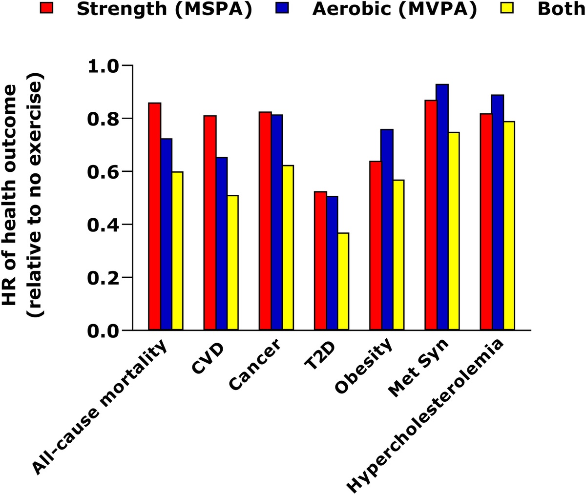 Here's what happens when you have both! 

journals.lww.com/acsm-healthfit…

Having one vs. the other is getting only half of the pie!