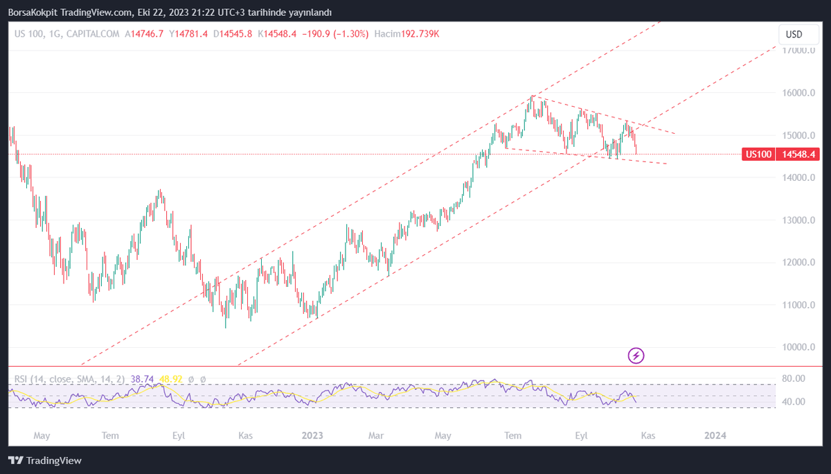 BorsaKokpit's tweet photo. #nasdaq #forex https://t.co/gpe3dMb7HC