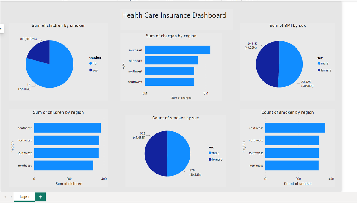 sonalii_ii's tweet photo. #day36 of my 100-Day Data Analyst Challenge, I Created an interactive dashboard to track and analyze the Health Care Insurance. Let's do this! #DataAnalyst #PyCharm #Python #DataVisualization #dataanalytics #datavisualization #powerBi #healthcare #bargraph #Tableau #country https://t.co/Iy4u95M4H0