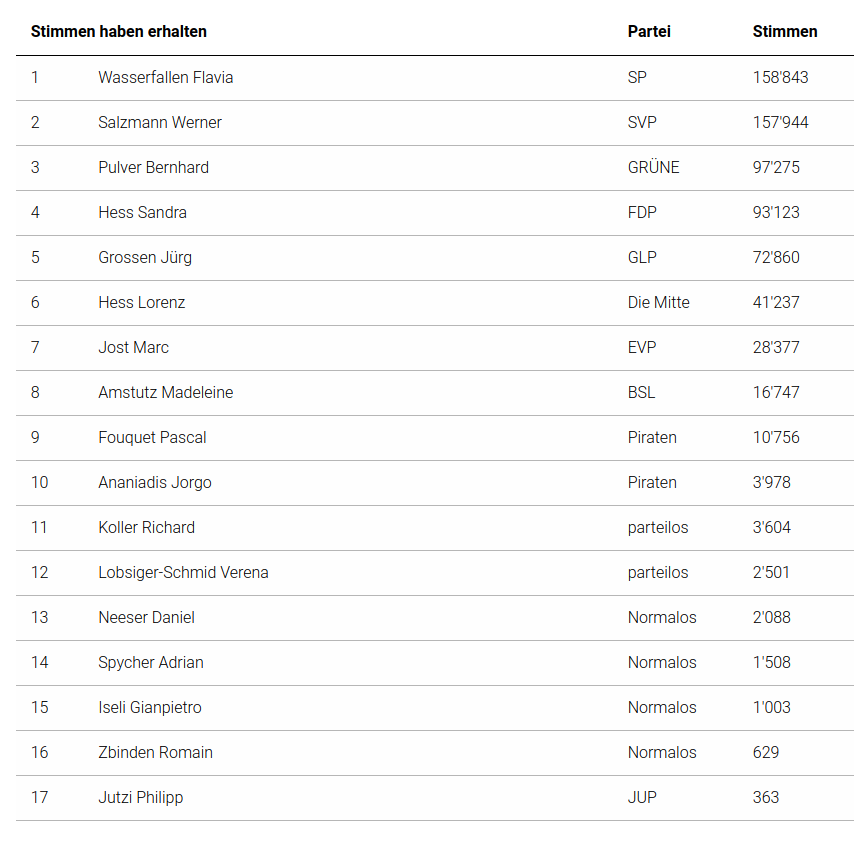 PascalFouquet's tweet image. Merci!
Ich danke den fast 11'000 Wählerinnen und Wähler, die mir ihr Vertrauen geschenkt haben. Eine Steigerung zu den letzten Wahlen und das beste Ergebnis der nicht etablierten Kandidaten!🏴‍☠️🏴‍☠️🏴‍☠️
Tausend (ok, 1337) Dank!
#Wahl23 #Wahlen23 #CHvote