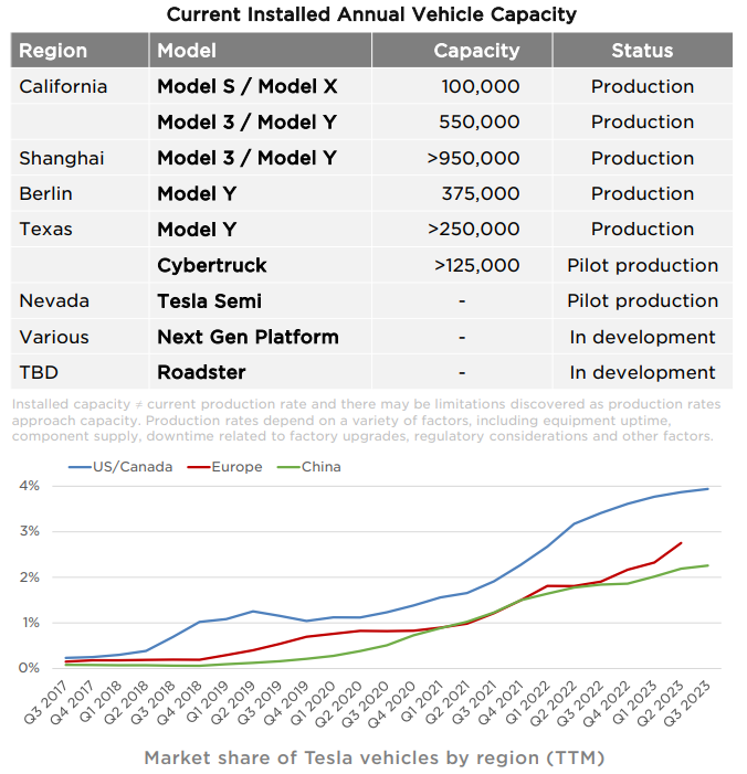 TeslaNews_IT's tweet photo. Considerazioni su Tesla Q3 Earnings:

1. Tesla ha ridotto il prezzo di vendita medio per far fronte ad una domanda in linea con la produzione ma non sufficiente a mantenere i prezzi elevati

2. La ragione nr°1 per una domanda "soft", sono i tassi di interesse elevati che allontanano parte dei potenziali acquirenti

3. Tesla, per meglio dire Elon, preferisce ridurre i prezzi piuttosto che investire in pubblicità; questa "non-strategia" fà parecchio discutere; credo sarebbe comunque utile pubblicizzare maggiormente Tesla anche per avvicinare chi di EV per ora ne sa poco o niente.

4. Giga Mexico verrà costruita ma con tempistiche piu' lunghe: Questo punto è fondamentale ed inaspettato; indice di timori dovuti alle prospettive sull'economia US ed indice che la nuova compact car di Tesla si farà attendere ancora non poco.

5. Tesla è focalizzata ora su AI ed il robot Optimus,
due aspetti dell'azienda  che gli analisti non inseriscono nei loro modelli e quindi nella valutazione di Tesla;
Sia FSD che Optimus sono, a tutti gli effetti, al momento, dei costi che pesano, e non poco, sul bilancio economico.

6. Tesla sezione Energy, ha i margini piu' elevati ma il volume, seppur in crescita, rimane al momento una frazione della torta; qui ci sono ottime prospettive di crescita.

7. Rimane l'obbiettivo di produrre 1.8M auto nel 2023

8. Cybertruck inizierà le deliveries a fine novembre ma ci si aspettano margini davvero bassi per i prossimi 12/18 mesi (necessari anche al ramping della produzione)

Riassunto con considerazioni personali:
Tesla vede i margini auto ridotti dovuti ad un taglio dei prezzi per far fronte ad una domanda in leggero calo in ragione dell'economia US.
Tesla ha deciso quindi di sollevare il piede dall'acceleratore ritardando la costruzione di GigaMexico e, di conseguenza, il target di produzione nei prossimi 2/3 anni.

Il focus di Investire in AI ed Energy indica che Tesla è convinta di riuscire sia con FSD, Optimus e BESS.

Nel breve termine gli istituzionali sicuramente non vedono di buon occhio il calo nel settore auto a favore di investimenti in tecnologie che, al momento, non contribuiscono ad un bilancio positivo.
Ritengo quindi che lo stock price, almeno nel breve,  rifletterà necessariamente questa realtà, in attesa di novità che possano riportare i margini sopra la  doppia cifra.
Fino a quel momento, nel corso dei prossimi (1 / 6 mesi) vedo altamente probabile uno share price nel range 170/180$, con un possibile ( ma poco probabile basso a 130$)   

Nel lungo termine invece (5/10 anni) nulla cambia, in quanto il vero valore di Tesla risiede in: Compact car, settore Energy FSD, Optimus.