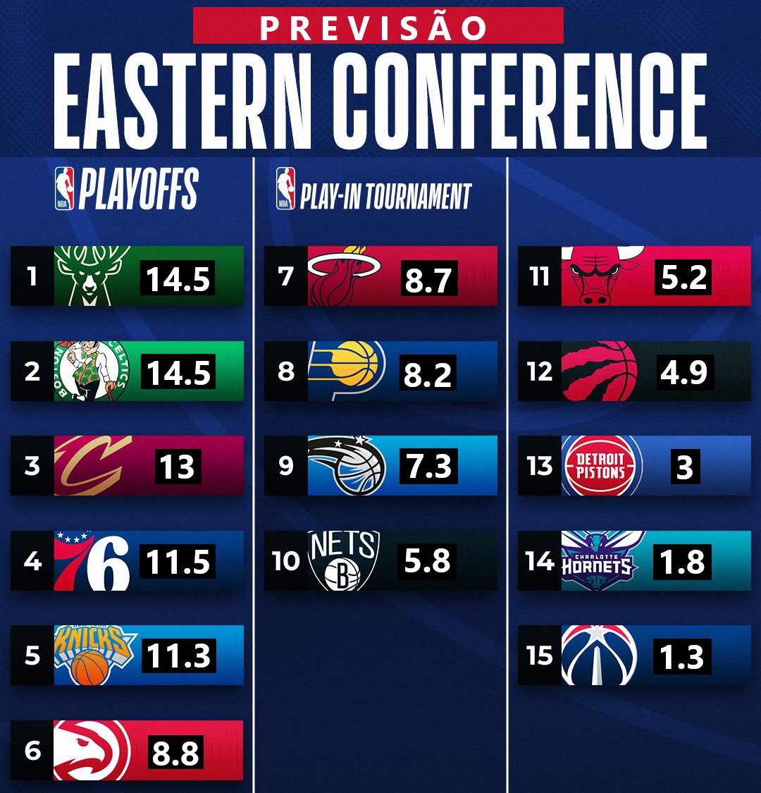 PausaTecnica's tweet photo. Aqui vai a média das nossas previsões/classificações das conferências da #NBA que fizemos.

Qual é a vossa opinião e as vossas previsões/classificações para esta nova época?

#NBATwitter https://t.co/jIT4y5WrQc