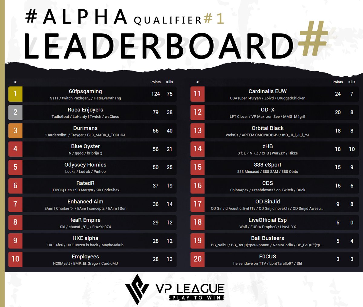 VP_LEAGUE's tweet photo. 🔥Congratulations to the 5 teams that made it to the #AphaFINALS🏆
#60fpsGAMING
#RucaEnjoyers
#Durimans
#BlueOyster
-The teams that didn't make it, can try again next week.
Stay tuned!
#Apex #VPLEAGUE #vp #League https://t.co/nfR0f2D4YL