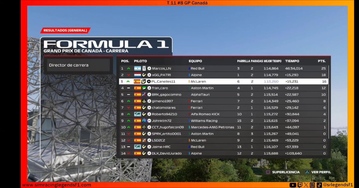 srlegendsf1's tweet image. Resultados del #8 GP de Canadá a falta de las posibles sanciones.

🟠SRL2🟠
🥇Marcos
🥈Patri
🥉Canelles

#f1 #simracing #esports #f1esports @easportsf1 @ea
