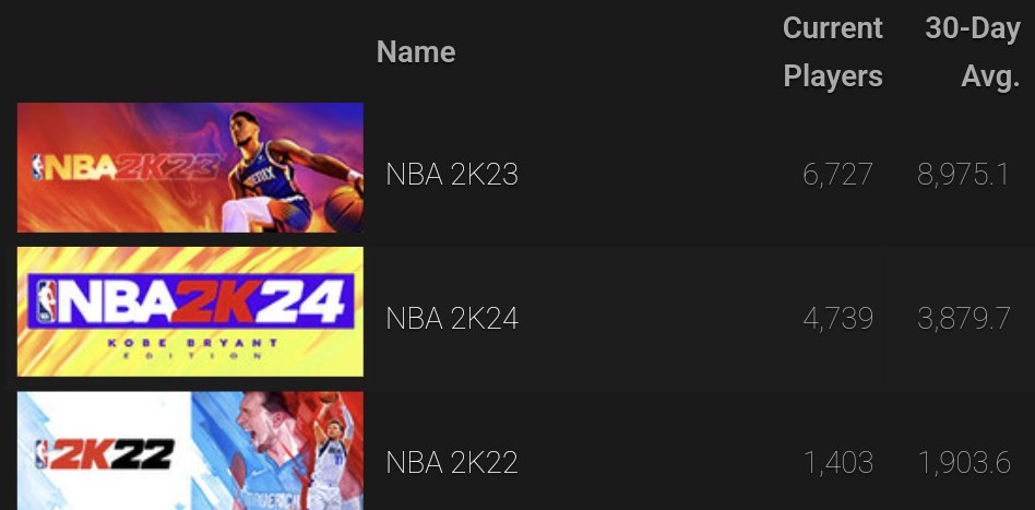 DBG on X: Over the past 30 days on Steam, NBA 2k23 has had double the  players of 2k24 and somehow 2k22 still has 50% of the playerbase of 2k24 I  know