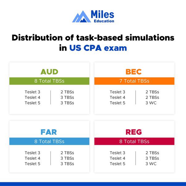 تقسيمة اختبار ال#CPA الحالية