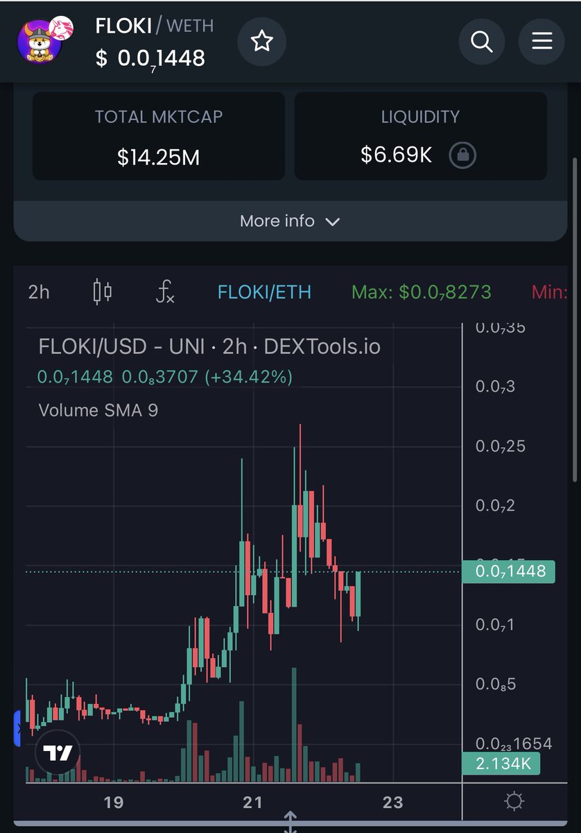 OriginalFloki's tweet photo. @RealFlokiInu π After a well-deserved consolidation, #OGFLOKI, the original $Floki token on the blockchain, is back and stronger than ever! The resurrection is real, and just one look at this chart tells you itβs primed for another leg up. ππ #CryptoRevival #FLOKICommunity https://t.co/1v1A6aJeAS
