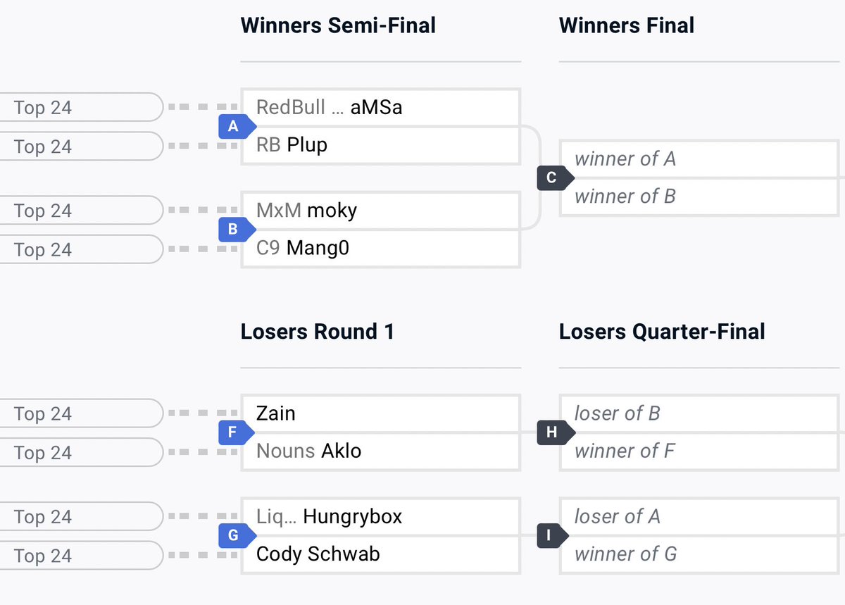 WE ARE SO BACK 😤 Melee Top 8 at @TheBigHouseSSB begins NOW ‼️ Winners: @aMSaRedYoshi vs. @Plup_Club @moky_dokie vs. @C9Mang0 Losers: @ZainNaghmi vs. @NotAklo @LiquidHbox vs. @iBDWSSBM 📺 twitch.tv/btssmash