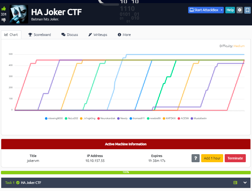 dkvvvarma's tweet photo. Hello, There!
Day 100 of #100daysofhacking
I've completed my 100-day hacking challenge by conquering the 'HA Joker CTF' room! It's been an incredible journey filled with challenges, learning, and growth. 
#Hacking #CTF #Cybersecurity #MilestoneAchieved #ContinuousLearning #Day100 https://t.co/TAhJFQmDDa