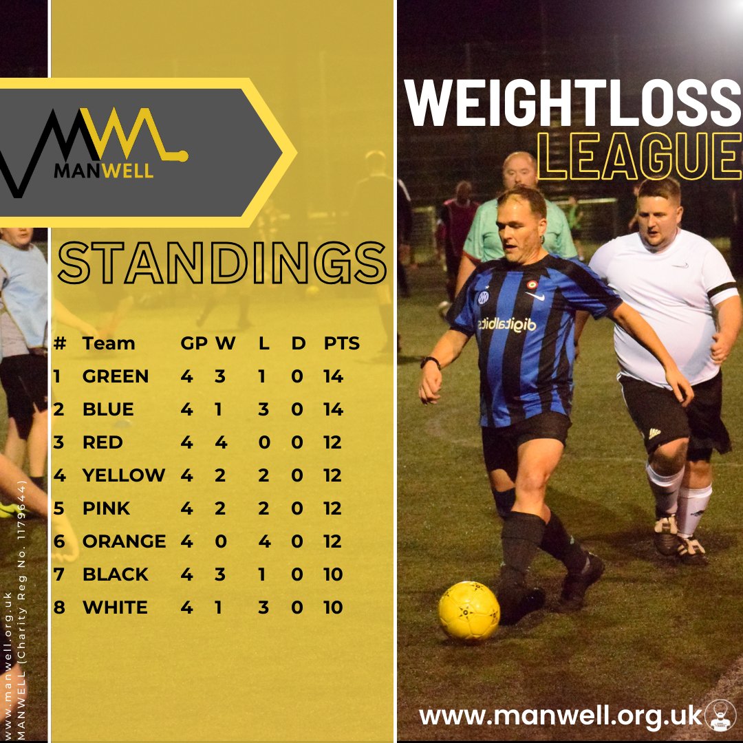 #weightlossleague Standings after week 4! #weightloss #Manwell #NoManLeftBehind