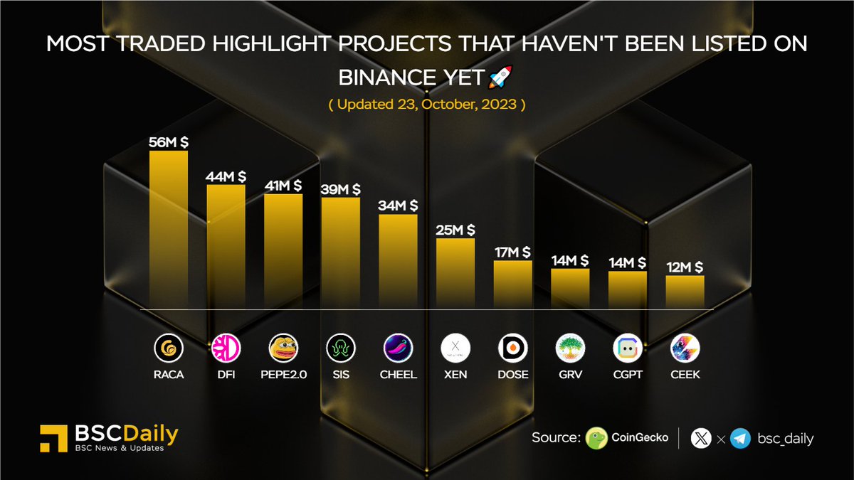 bsc_daily's tweet photo. Most Traded Highlight Projects That Haven't Been Listed on @binance Yet🚀

$RACA @RACA_3
$DFI @defichain
$PEPE2.0 @pepe2coineth
$SIS @symbiosis_fi
$CHEEL @Cheelee_Tweet
$XEN @XEN_Crypto
$DOSE @DOSEToken
$GVR @GroveToken
$CGPT @Chain_GPT
$CEEK @CEEK 

#BINANCE #BNBCHAIN https://t.co/mzFeHhGe5O