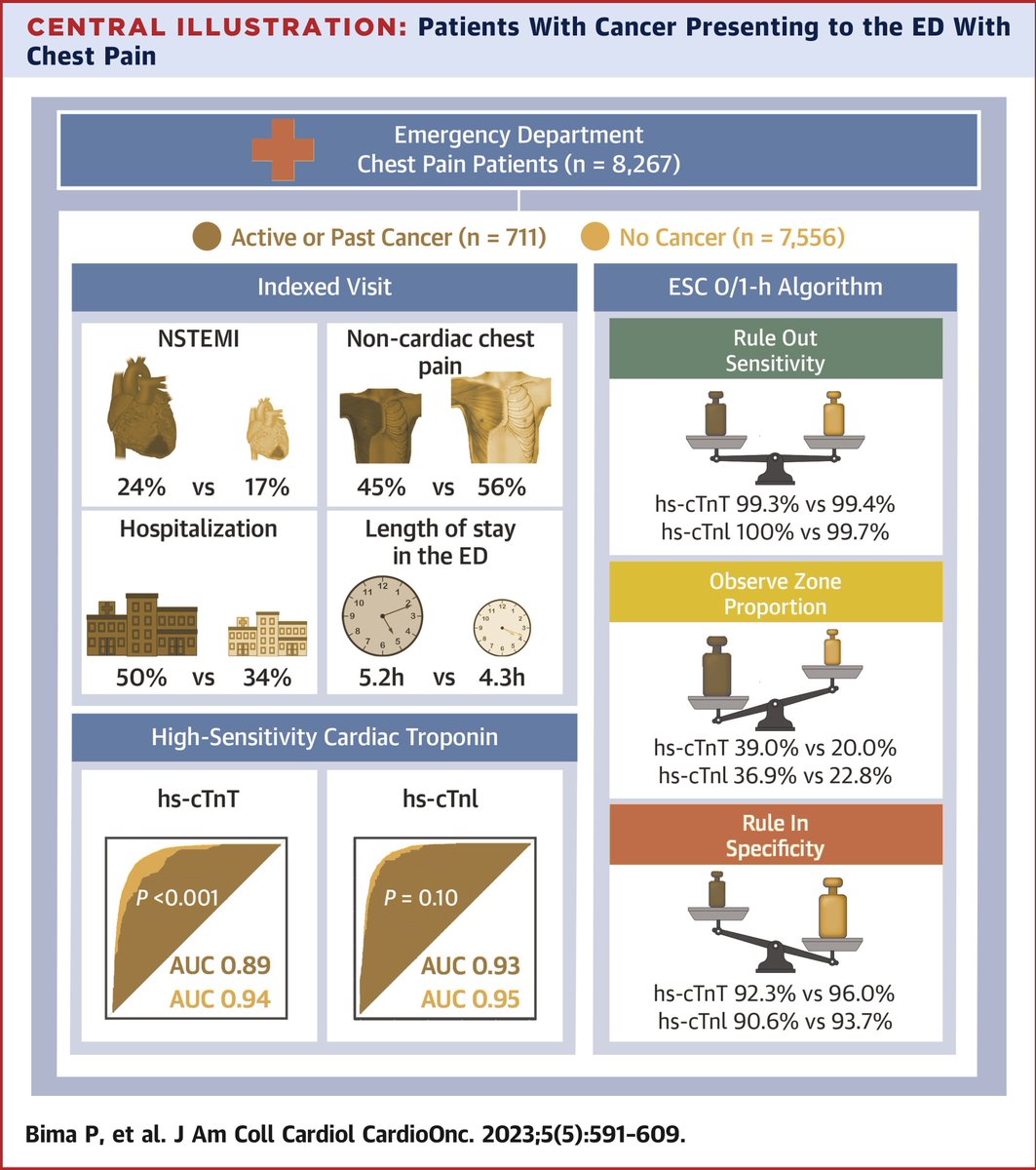 Patients w/ cancer have a substantially higher prevalence of #cvAMI as the cause of chest pain. Length of ED stay &amp; hospitalization rates are increased. Learn more in #JACCCardioOnc: bit.ly/3SarNiW

#CardioOnc #cvCAD #CardioTwitter