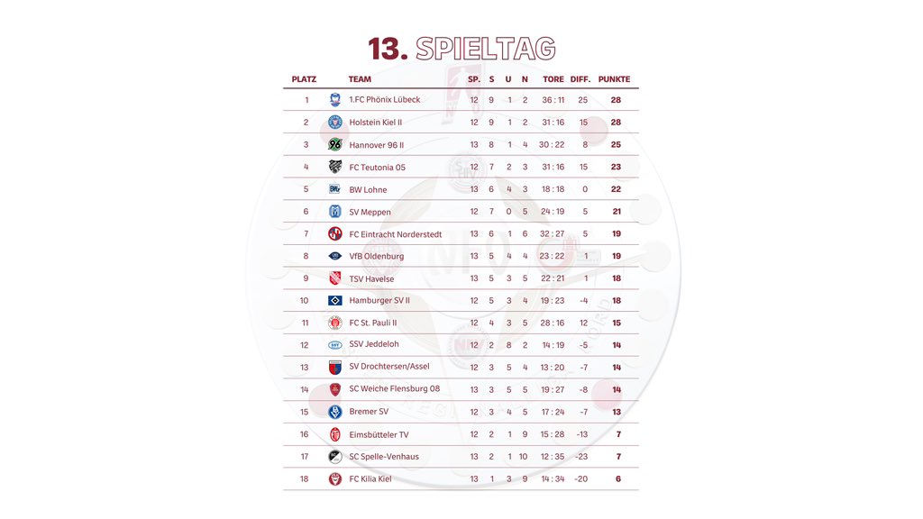 Regionalliga Nord tweet media