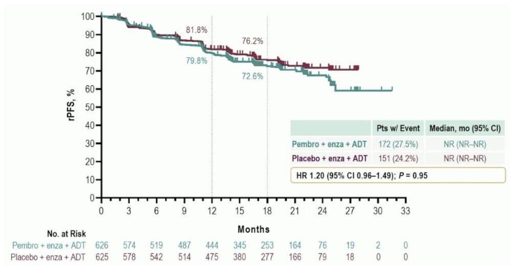 urotoday's tweet photo. #InvitedDiscussant: KEYNOTE-641, KEYNOTE-991, MAGNITUDE & ProBio. Presentation by @mishabeltran @DanaFarber. #ESMO23 written coverage by @zklaassen_md @GACancerCenter on UroToday > https://t.co/vv4NR8wRz8 @ProBioTrial @myESMO https://t.co/EiRzlARI3d