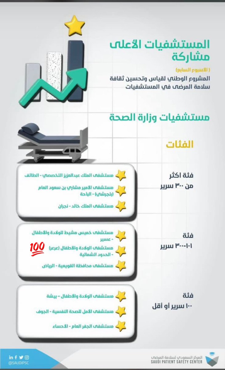 mch_arar's tweet photo. حصول  #مستشفى_النساء_والولادة_والأطفال_بعرعر    على المركز (الثاني) على مستوى مستشفيات المملكة فئة ٣٠٠ سرير في قياس وتحسين ثقافة سلامة المرضى 

فخورين  بكم أبطال مستشفى الولادة والاطفال بعرعر 📊 
#المركز_السعودي_لسلامة_المرضى 
#تجمع_الحدود_الشمالية_الصحي 
#صحة_الحدود_الشمالية https://t.co/Fqa3phaQg9