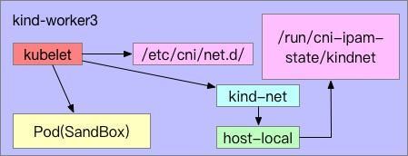 In this article, you will troubleshoot an exciting case where newly created Pods are assigned the same IP address as existing Pods In the process, you will learn how the CNI assigns IP addresses ➤ hwchiu.medium.com/kubernetes-pod…