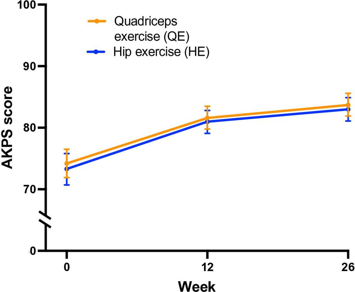 BJSM_BMJ's tweet image. 🚨Have you read the #EditorsChoice article from the #CurrentIssue? ✅

Quadriceps or hip exercises for patellofemoral pain? 🤷‍♂️ 💪 A randomised controlled equivalence trial #OriginalResarch 📄 

READ ➡️ bit.ly/40dLHf6