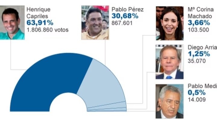 Nunca olvidar que en el 2012 Henrique Capriles gano las primarias de la oposición con más de 1.8 millones de votos y luego en las presidenciales de ese mismo año el presidente Hugo Chávez aplastó a Capriles ganando con más de 8 millones de votos. En 2024 el chavismo hara lo