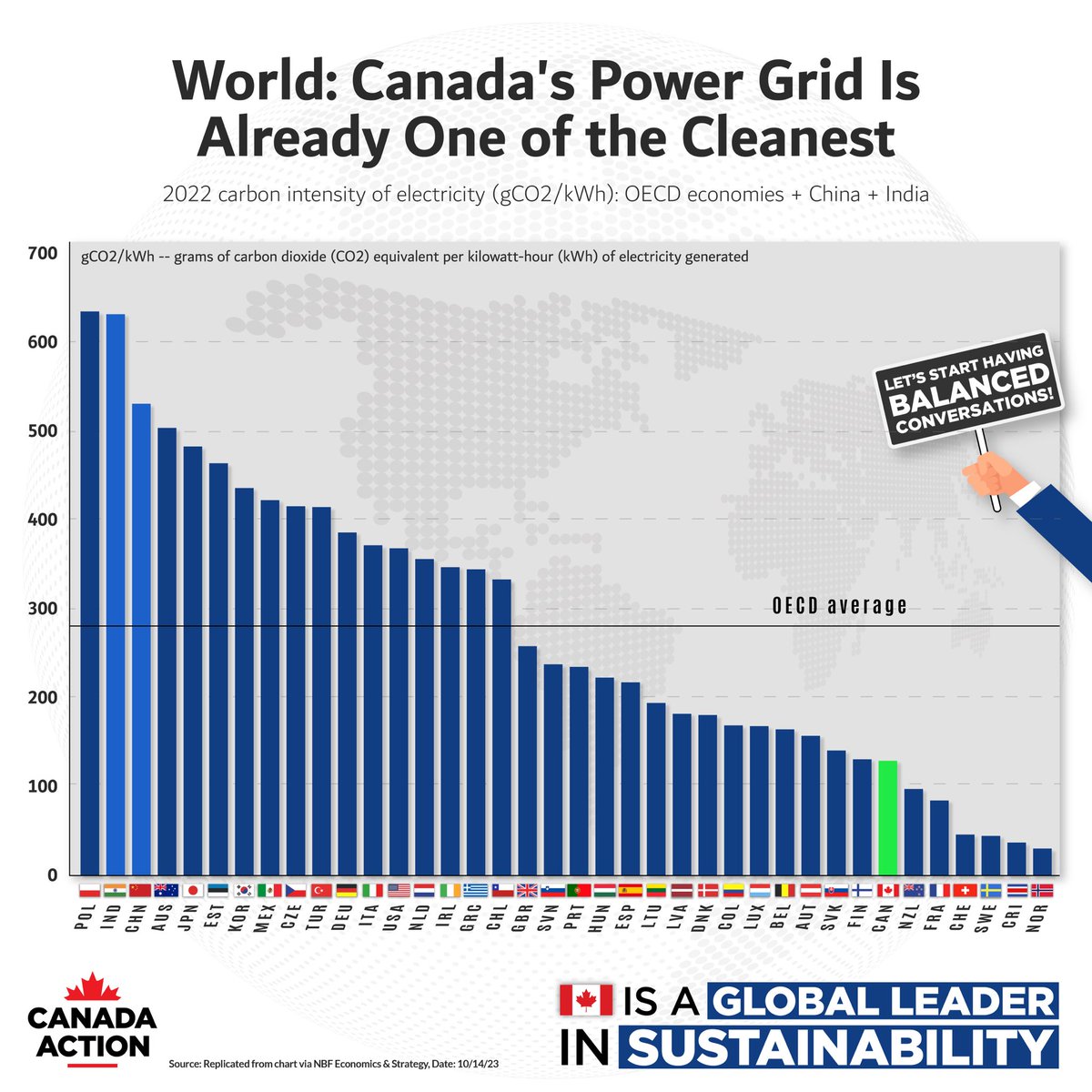 Let's have a balanced conversation about Canada’s environmental record. We are a leader — Our electricity grid is already one of the lowest-emitting in the world! #Hydro #Nuclear #Wind #NaturalGas #Solar