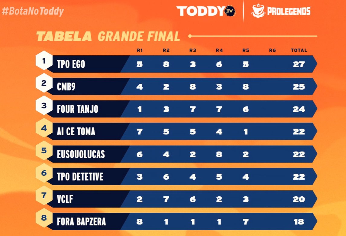 TFToddy_'s tweet image. Vamos assim para o último jogo do #ProLegends 

Está começando agora!!! #BotaNoToddy