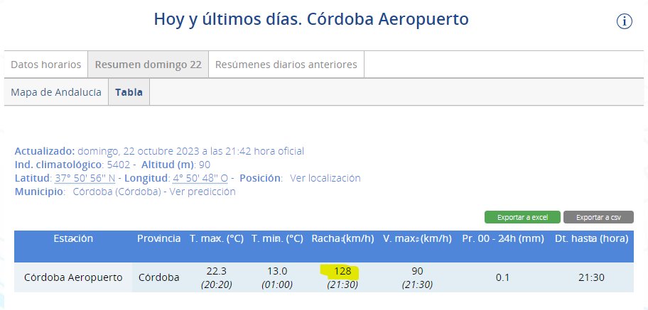 Colectivo_Meteo's tweet photo. ÚLTIMA HORA | VIENTO | RÉCORD HISTÓRICO

Córdoba Aeropuerto #AEMet registra a las 21:30 una racha de 128 km/h. Es la MÁS ALTA desde que hay datos al superar los 126 km/h del 18 de diciembre de 1989.

El aviso rojo es por 130 km/h.

NO SALGAN SI NO ES ESTRICTAMENTE URGENTE. https://t.co/EzwTUBC4Os