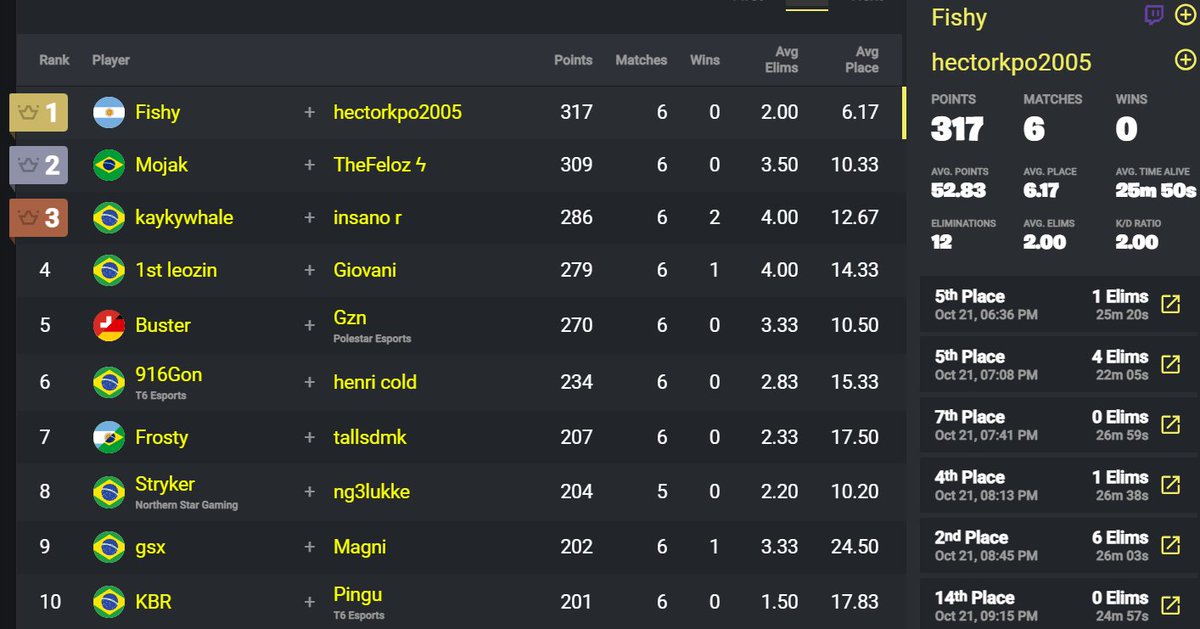 Resultados de ayer Dúos Cash Cup | TOP 🔟

🥇<a href="/FishyL2r2/">Fishy L2R2</a> <a href="/Riquelmee8/">Riquee-SSJ</a> 
🥈<a href="/mojakkkk/">mojak</a> <a href="/TheFeloz/">TheFeloz</a>
🥉<a href="/Games_Kayky/">Kayky</a> <a href="/insanoFN/">Insano</a>
▪️<a href="/1stLeozin/">Leozin</a> <a href="/GiovaniBrabox/">Giovani BRABOX</a> 
▪️@bustergraal @gznbtww 
▪️<a href="/916Gon/">916Gon</a> <a href="/1henrifn/">henri ✞</a> 
▪️<a href="/yFrostyx/">Frosty</a> <a href="/1Taalls/">talls</a> 
▪️<a href="/StrykerFN1/">GRÊMIO Stryker</a> <a href="/1Lukkke/">Lukkke</a> 
▪️<a href="/gsxfps/">gsx</a> <a href="/Magni1x/">Magni</a> 
▪️<a href="/kbrfps/">KBR</a> <a href="/pingulegal/">pingu</a>