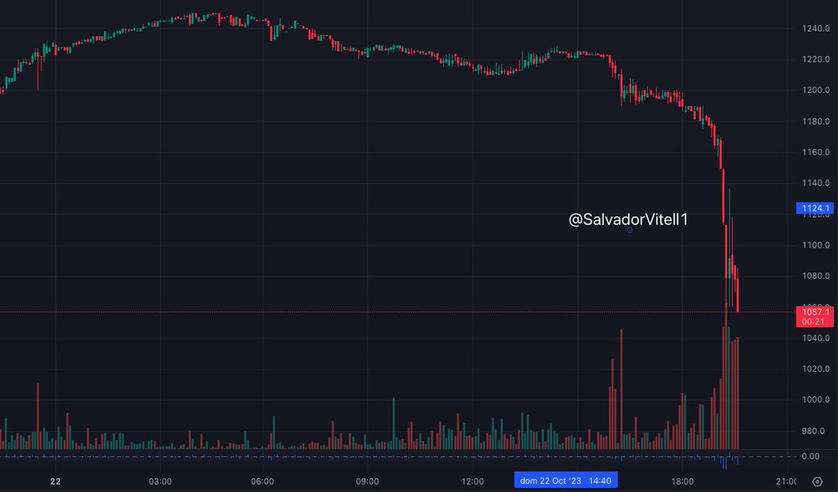 Dólar Crypto baja 8% en los últimos 30 minutos.