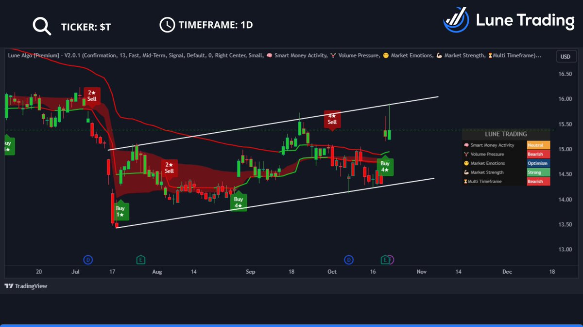 LuneTrading's tweet photo. $T is currently ensnared within the confines of a bullish channel, a market trend pattern that indicates a consistent upward trajectory in its price movements. https://t.co/PiaVG7fshi