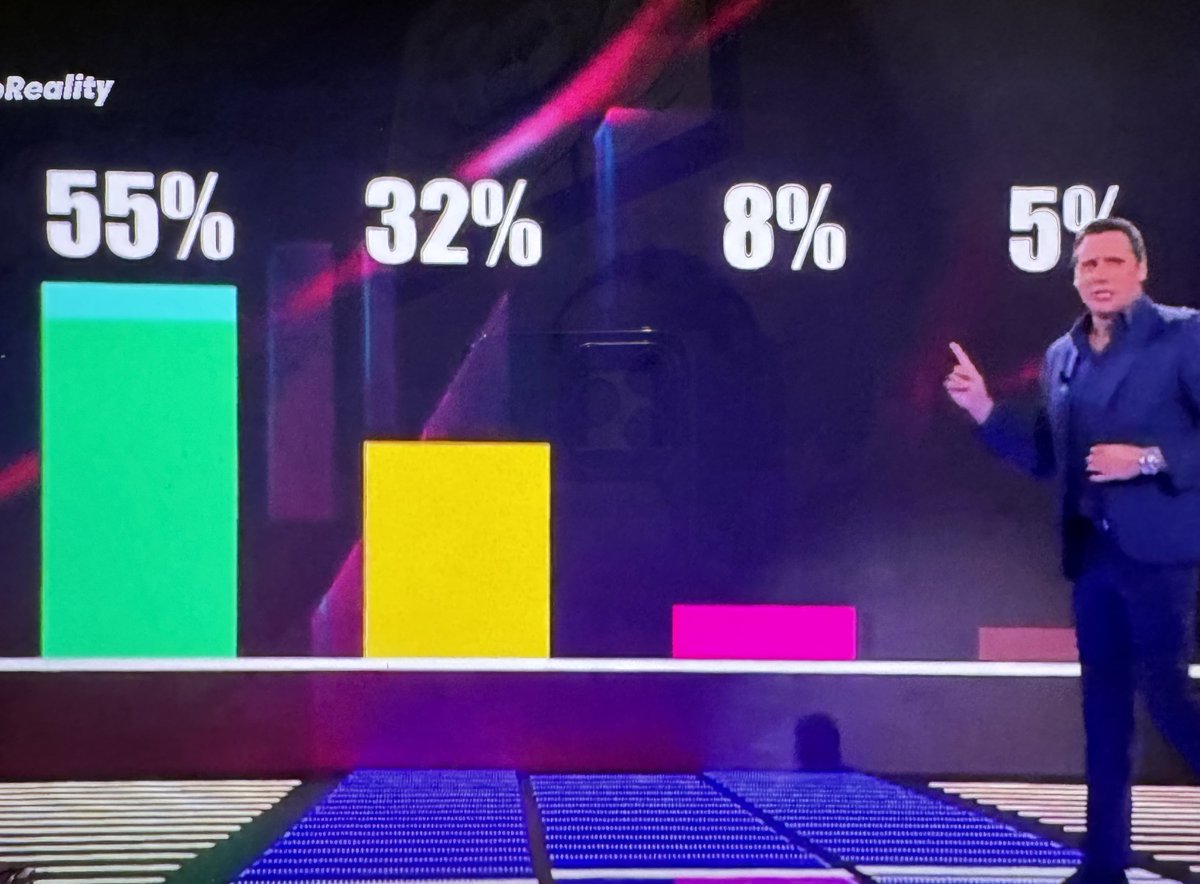 TodoSalseos's tweet image. ⚠️⚠️💣 PORCENTAJES OFICIALES!

55%
32%
8%
5%

#GHVIPDBT6 #GHVIP22O