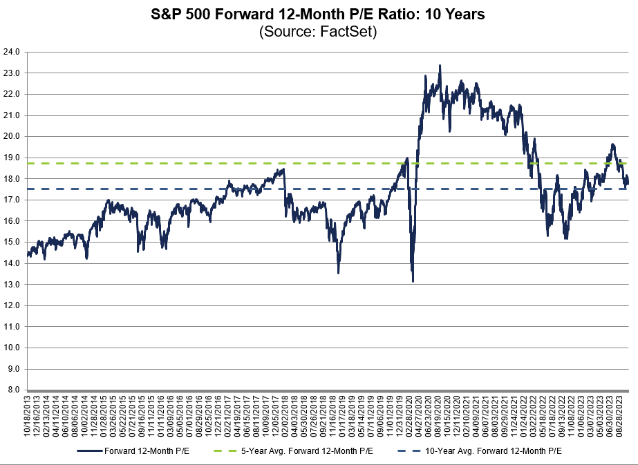 The forward 12-month P/E ratio for $SPX of 17.7 is below the 5-year average (18.7) but above the 10-year average (17.5). #earnings, #earningsinsight, bit.ly/3Q3Nn64