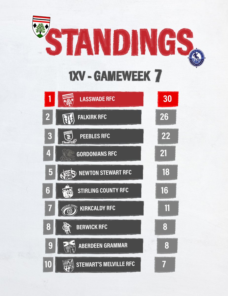 A convincing win against a determined <a href="/StewMelRugby1/">Stew Mel RFC</a> team on Saturday ending in a 10 v 31 win for the #MightySwade. Great to see the Club sitting in the attic. Well done to all the players, coaches and  medics.