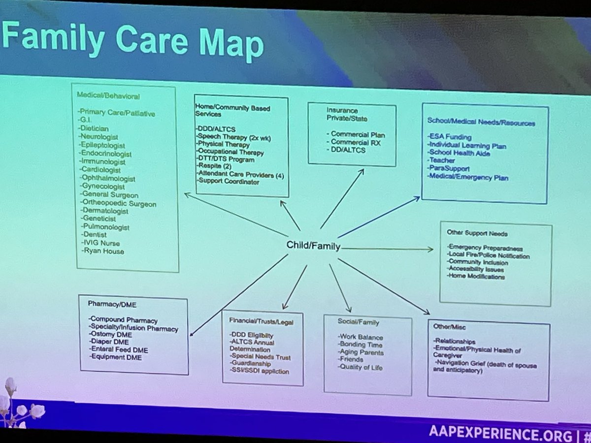 phmdisasterdoc's tweet image. @doublejoybailey speaks about personal preparedness when you have a child with medical complexity @AAPexperience 

See the daily care map - adding disaster planning to this is overwhelming. 
✅ meet families where they are at
✅ partner with community programs