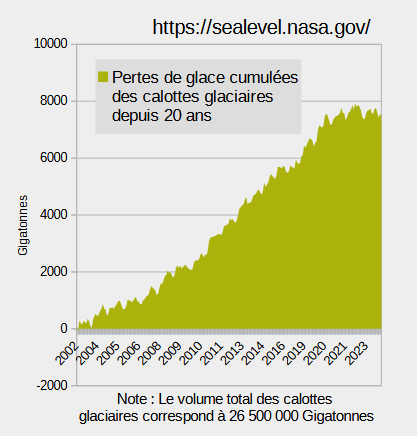 NiusMarco's tweet photo. Passé sous silence :
Les pôles ne perdent plus de glace depuis 2017-2018. Du tout. 
En 20 ans ils auront perdu 8000 Gigatonnes sur 26500000 Gigatonnes soit 0.03% de leur masse
Source NASA https://t.co/TjJXkNK0se